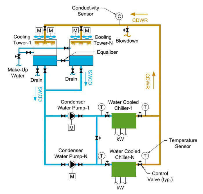 Overall Condenser Water System