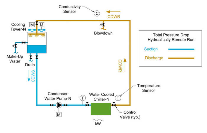 Pressure drop in hydraulically remote run for condenser water diagram