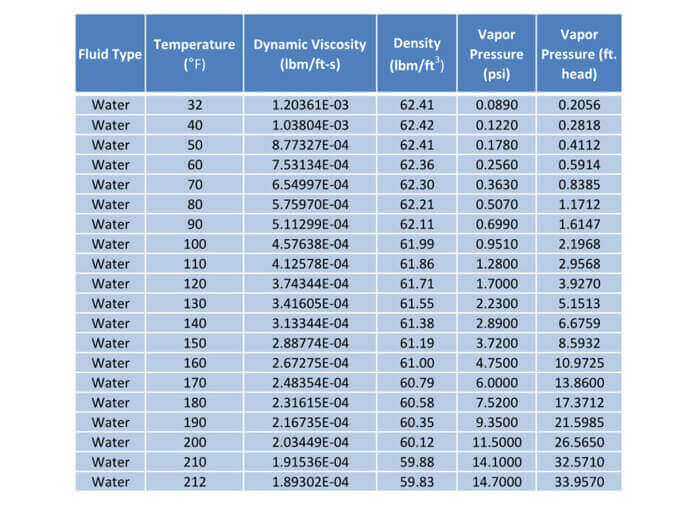 Table comparing water viscosit and vapor pressure to water temperature
