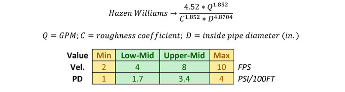 Hazen williams, and acceptable velocity and pressure drops for domestic water piping.