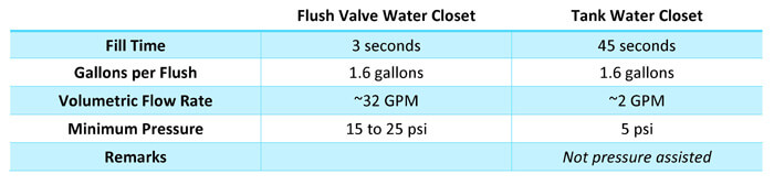 Table 1:  This table shows that tank type water closets require less pressure and a lower flow rate than flush valve type water closets.  