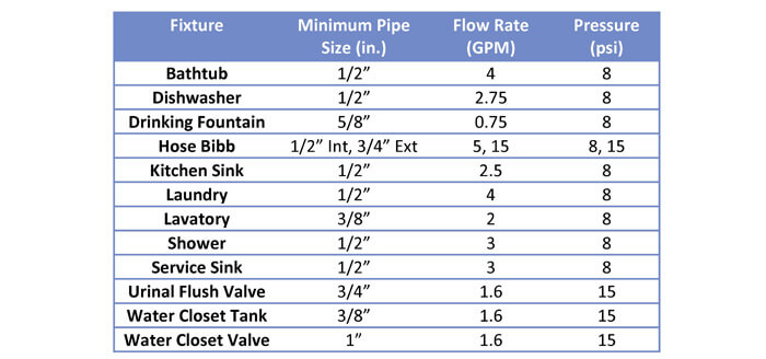 Minimum pipe size for various plumbing fixtures