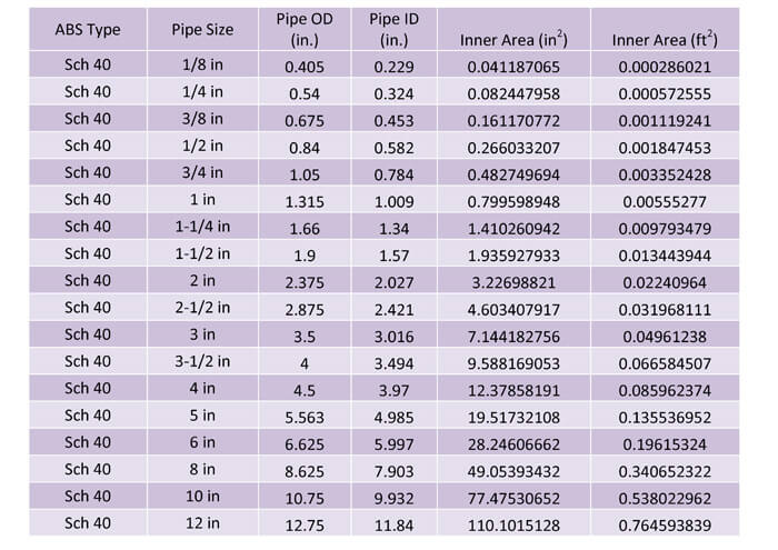 Table 4:  This table shows the pipe dimensions for schedule 40 ABS plastic piping in accordance with ASTM D 1527.   
