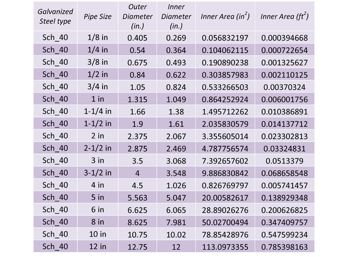 Calculate Gpm From Psi And Pipe Size Chart - slideshare