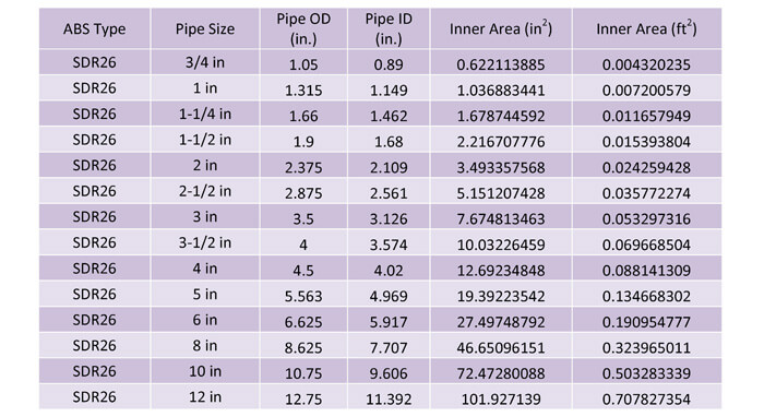 sdr pipe chart