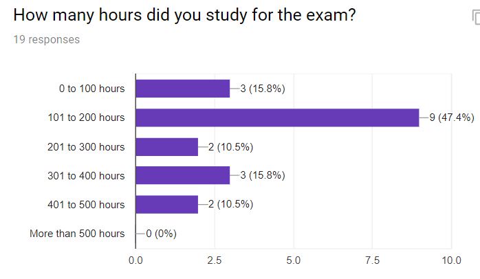 How Many Hours To Study For Pe Exam Study Poster