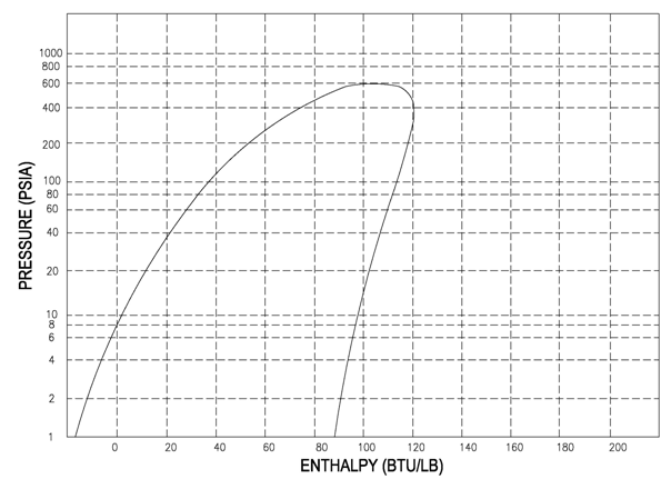 R12 Refrigerant Pt Chart